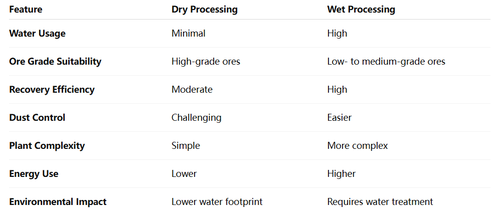 Key Differences Between Dry and Wet Processing.png Key Differences Between Dry and Wet Processing.png